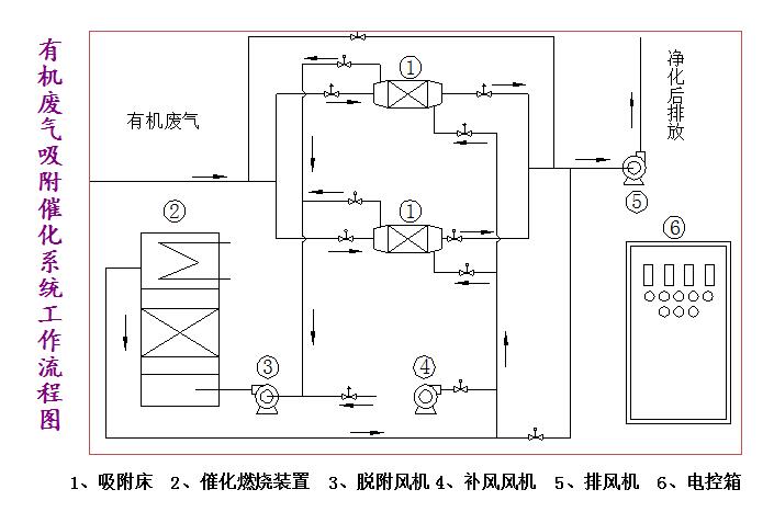 有机废气吸附催化燃烧设备那家好