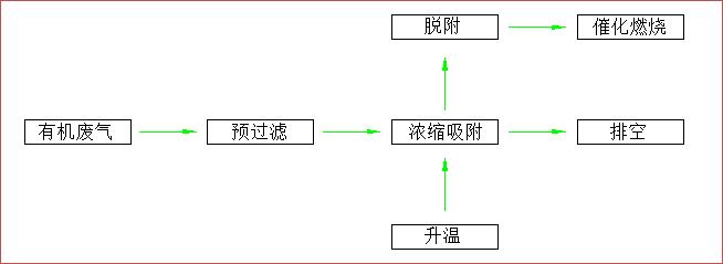 有机废气吸附催化燃烧设备厂家