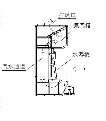 DCJ型无泵水幕粉尘草莓视频APP网址