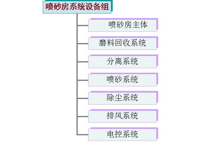 风力循环喷砂(丸)室